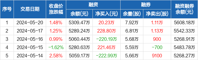 立高食品:融资净买入20.23万元,融资余额5309.47万元(05-20)