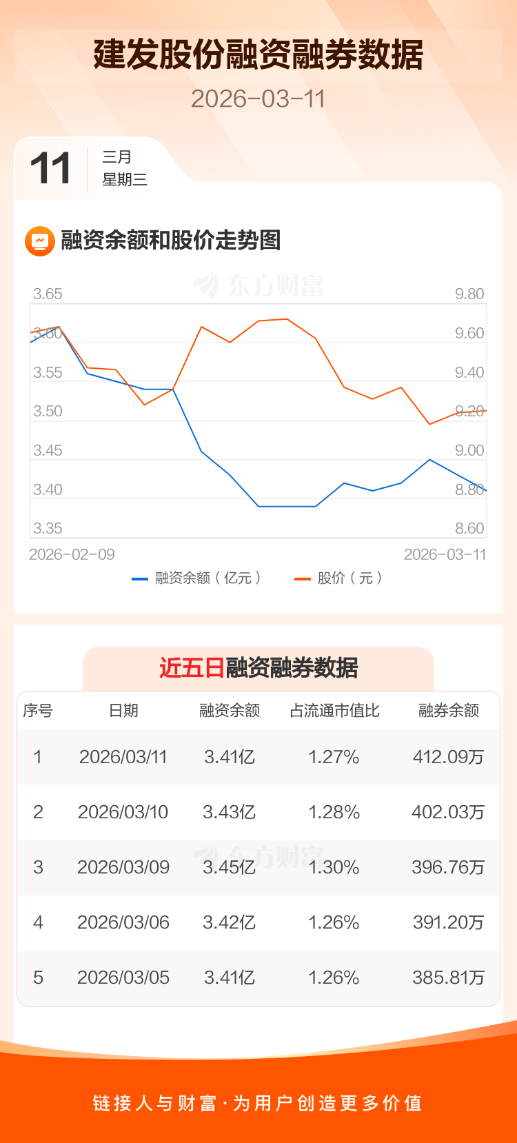 建发股份:融资净偿还164.54万元,融资余额3.41亿元 _ 东方财富网