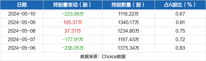 天娱数科05月10日被深股通减持223.96万股
