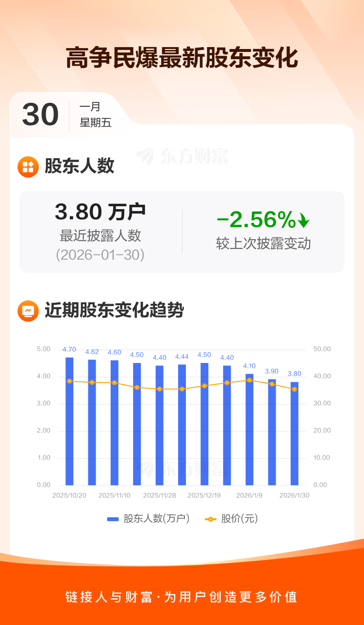 高争民爆：截至1月30日最新股东户数3.80万户，较上期减少2.56% _ 东方财富网