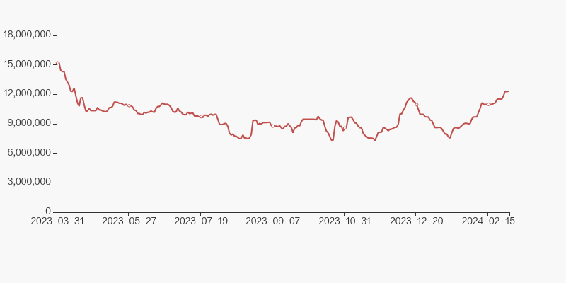 长春高新股东户数增加410户均持股407万元