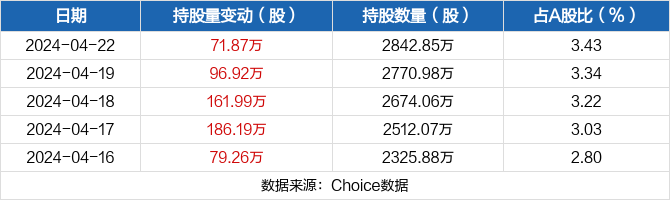 威孚高科04月22日获深股通增持71.87万股