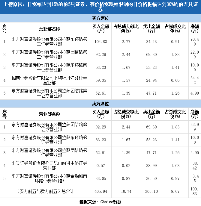*st巴安(300262)龙虎榜揭秘(06-05)
