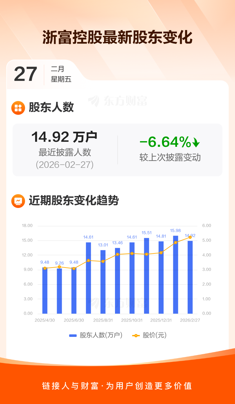 浙富控股：截至2月27日最新股东户数14.92万户，较上期减少6.64% _ 东方财富网