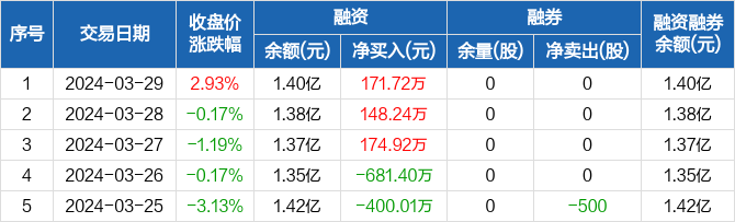 明牌珠宝连续3日融资净买入累计49488万元0329