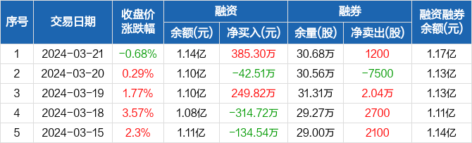 格林精密融资净买入3853万元融资余额114亿元0321