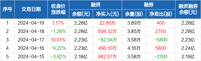 凯龙股份:融资净买入22.8万元,融资余额2.28亿元(04-19) _ 东方财富网