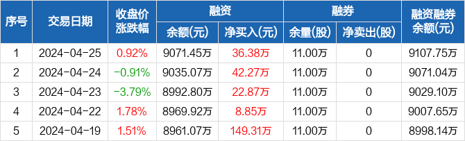 华茂股份:连续5日融资净买入累计259.69万元(04-25)
