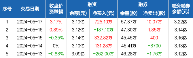 三友化工:融资净买入725.1万元,融资余额3.19亿元(05-17)