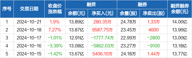 当升科技:融资净买入280.35万元,融资余额13.89亿元(10-21)