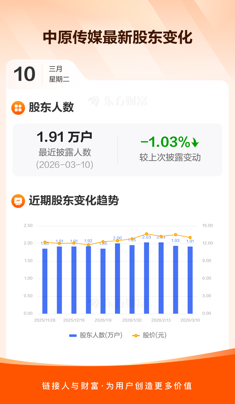 中原传媒：截至3月10日最新股东户数1.91万户，较上期减少1.03% _ 东方财富网