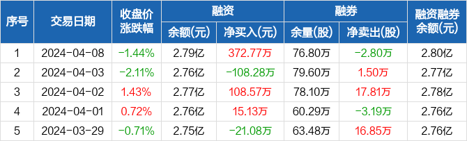 华夏幸福:融资净买入372.77万元,融资余额2.79亿元(04-08) _ 东方财富