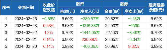 广信股份连续3日融资净偿还累计304995万元0226