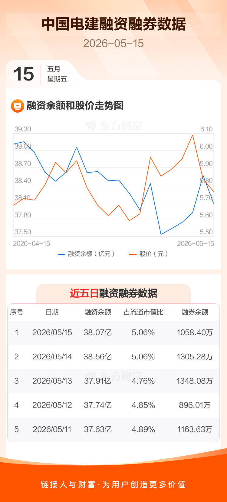 中国电建:融资净偿还4851.96万元,融资余额38.07亿元 _ 东方财富网