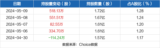 浙能电力05月09日获沪股通增持518.13万股