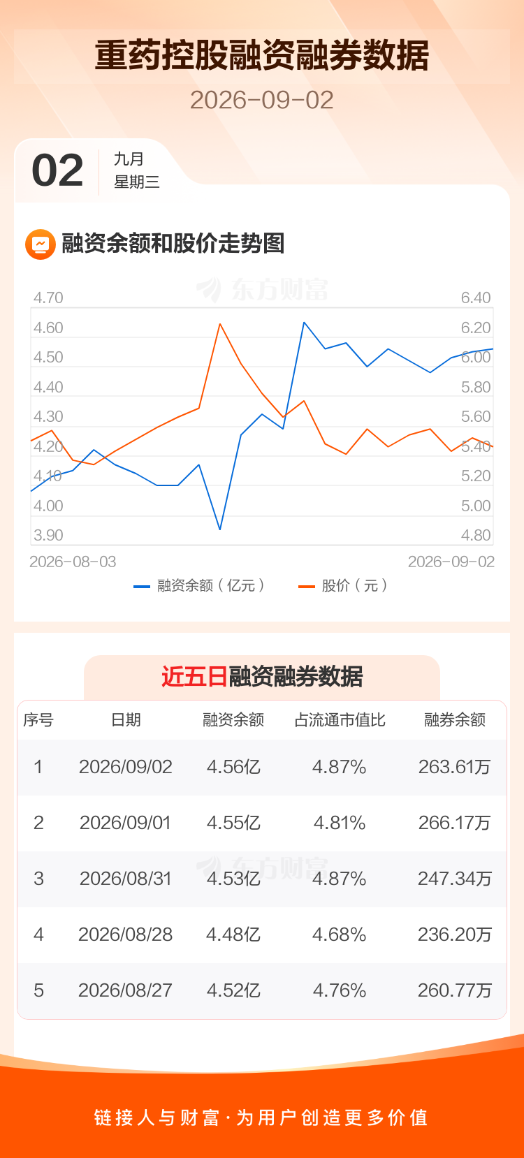 重药控股：融资净买入79.34万元，融资余额4.56亿元 _ 东方财富网