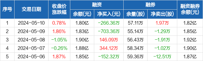 汉缆股份:融资净偿还266.36万元,融资余额1.8亿元(05-10)