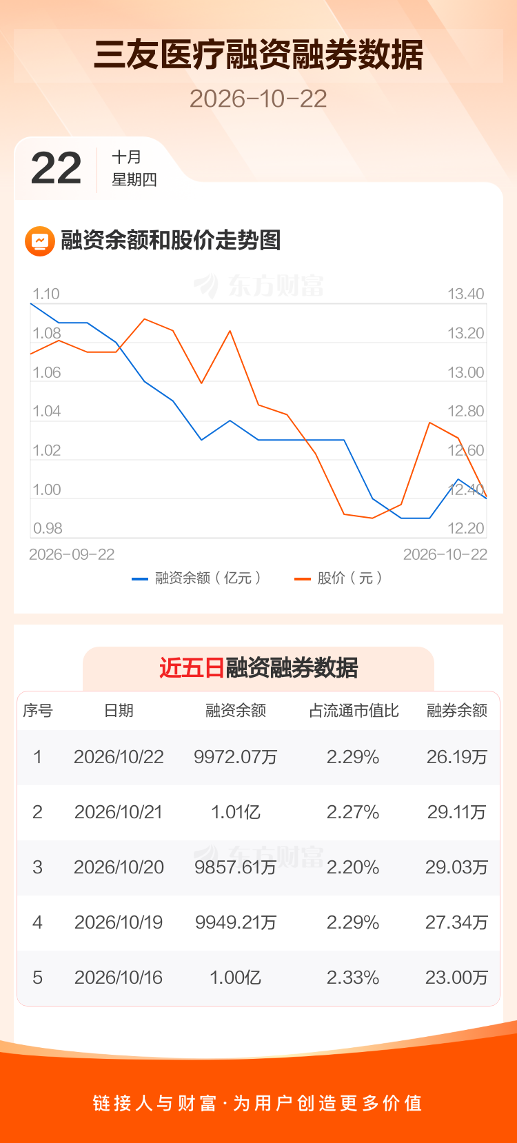 三友医疗：融资净偿还127.45万元，融资余额9972.07万元 _ 东方财富网