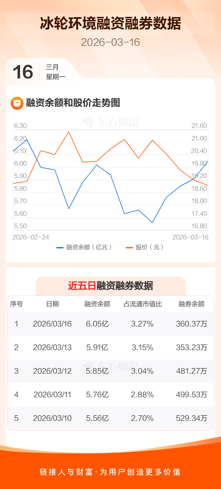 冰轮环境：融资净买入1355.36万元，融资余额6.05亿元 _ 东方财富网