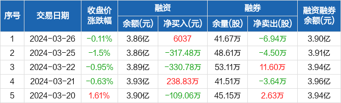 万马股份融资净买入6037元融资余额386亿元0326