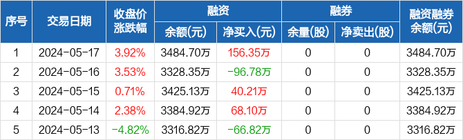 博睿数据:融资净买入156.35万元,融资余额3484.7万元