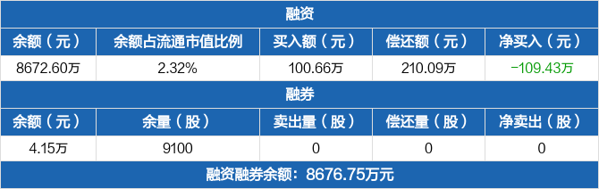 福成股份融资余额86726万元创近一年新低0220