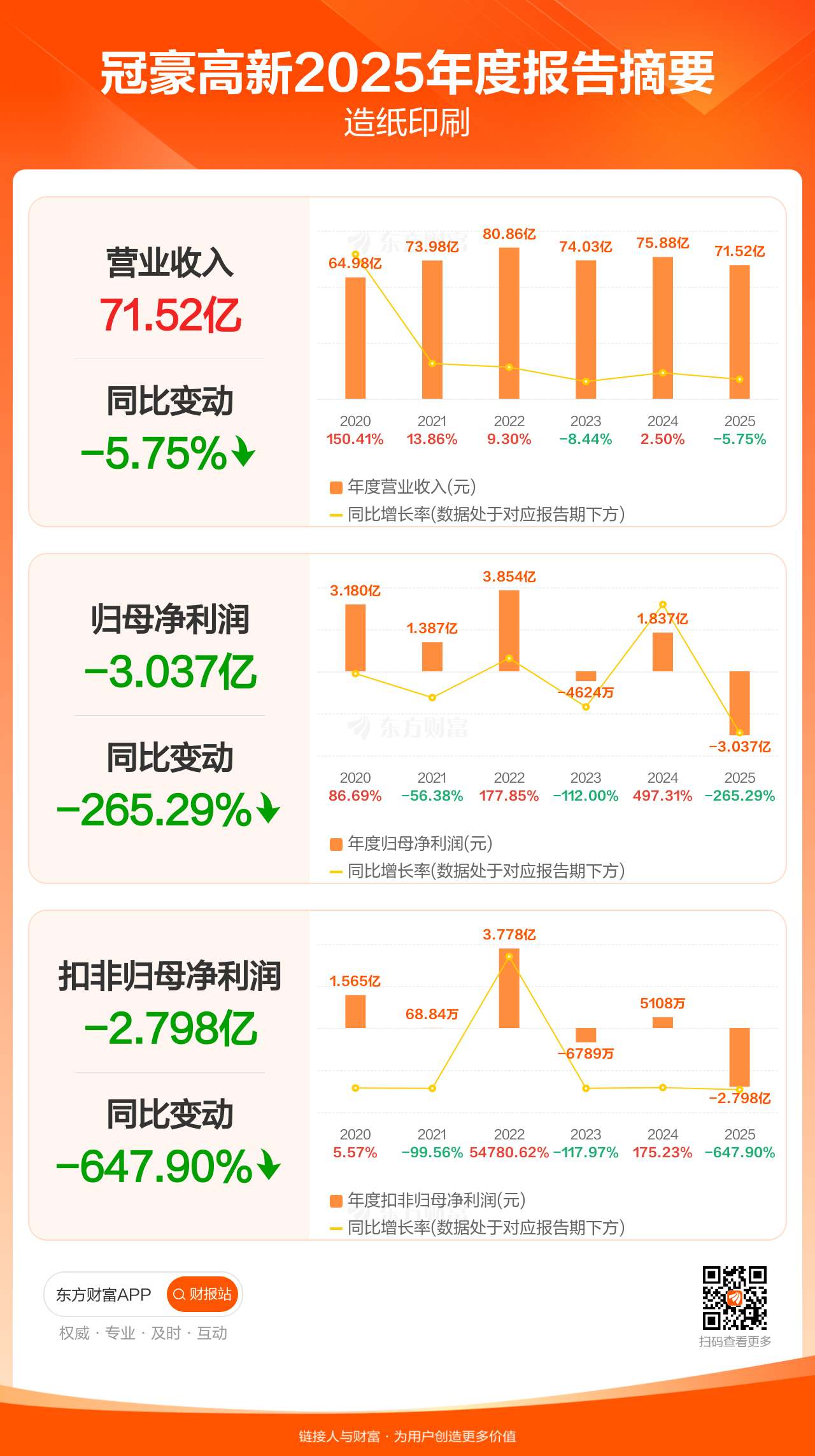 图解财报：冠豪高新全年归母净利润-3.04亿元，上年同期1.84亿元 _ 东方财富网