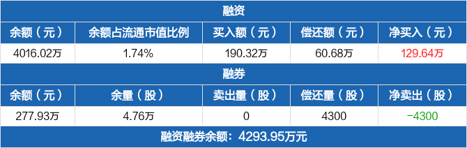 奥泰生物融资净买入12964万元融资余额401602万元0329