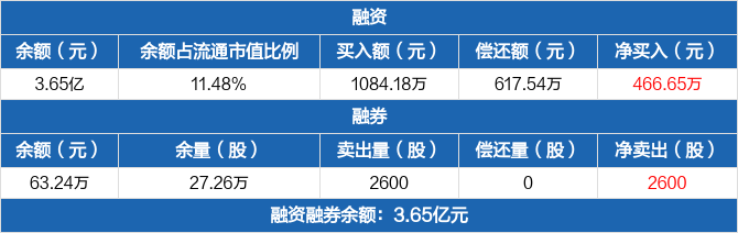 蒙草生态:融资净买入466.65万元,融资余额3.65亿元(08-12)