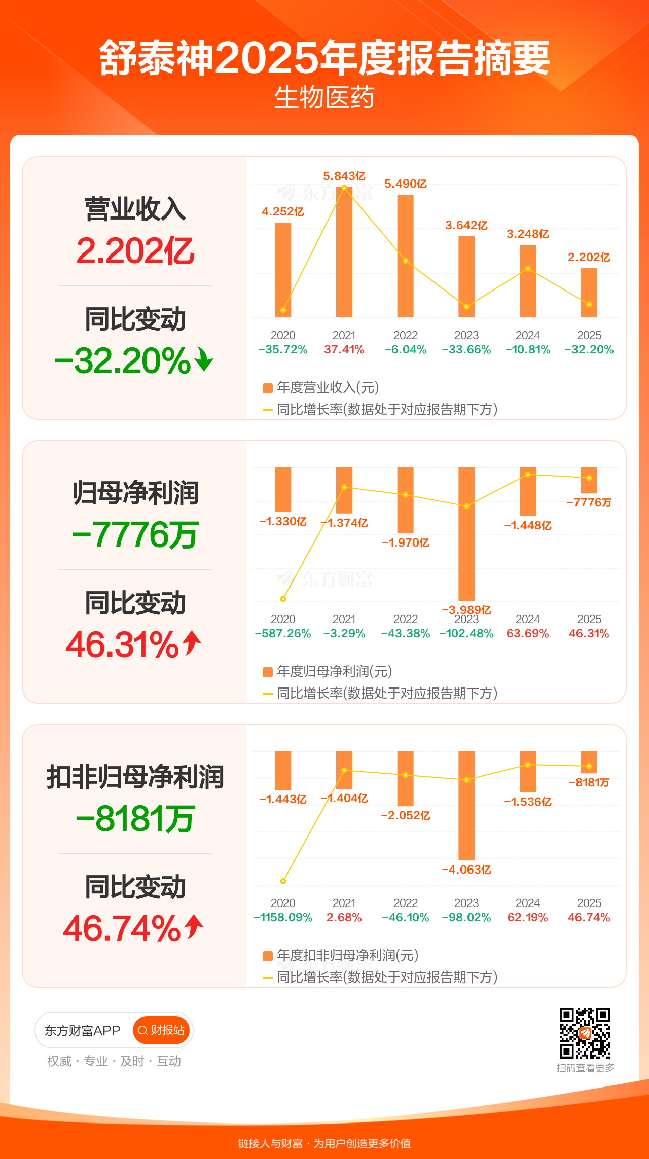 图解财报：舒泰神全年归母净利润-7776.33万元，上年同期-1.45亿元 _ 东方财富网