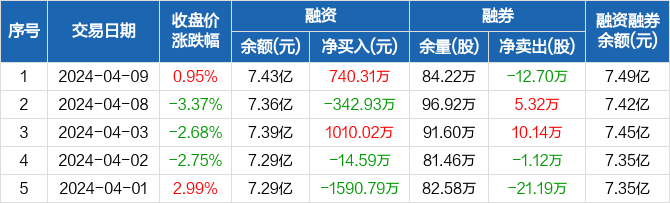汉得信息融资净买入74031万元融资余额743亿元0409