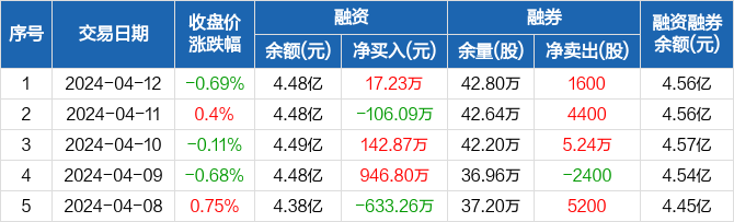 华域汽车融资净买入1723万元融资余额448亿元0412