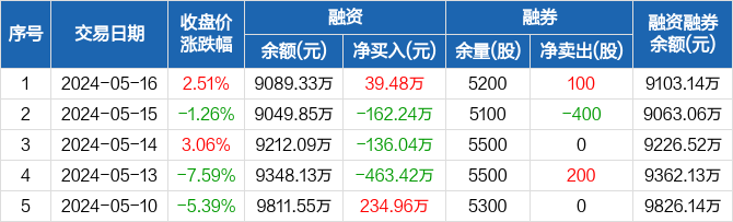 朗特智能:融资净买入39.48万元,融资余额9089.33万元(05-16)