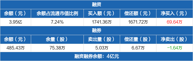 盛路通信:融资净买入69.64万元,融资余额3.95亿元(05-21)