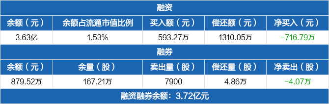 兆驰股份:融资净偿还716.79万元,融资余额3.63亿元(05-17)