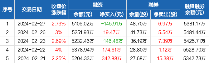 睿智医药融资净偿还14591万元融资余额510602万元0227