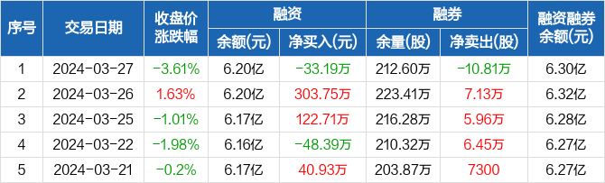 万向钱潮融资净偿还3319万元融资余额62亿元0327