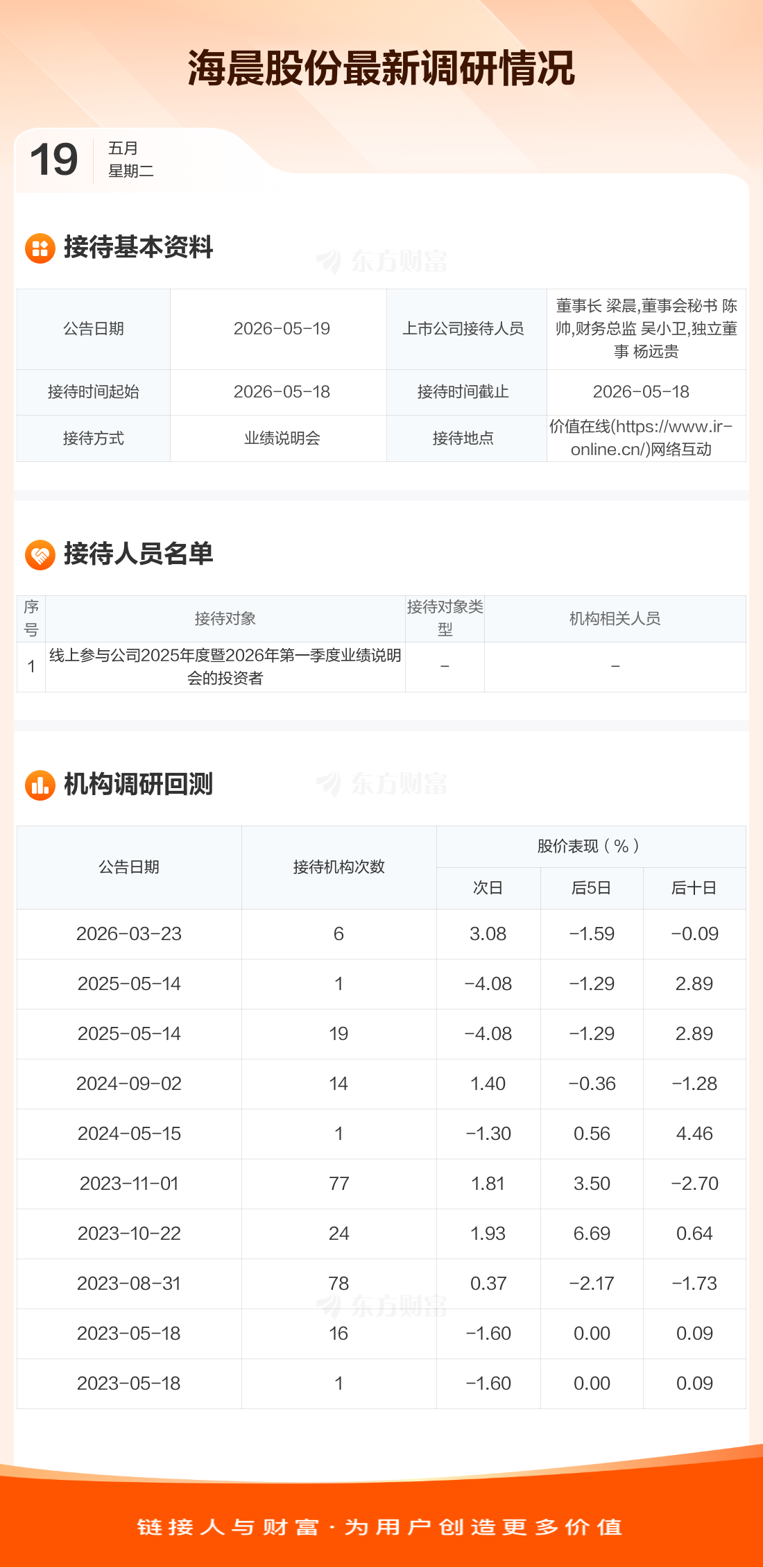【调研快报】海晨股份接待线上参与公司2025年度暨2026年第一季度业绩说明会的投资者调研 _ 东方财富网