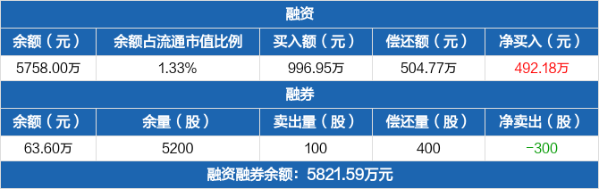 卡莱特融资净买入49218万元融资余额5758万元0325