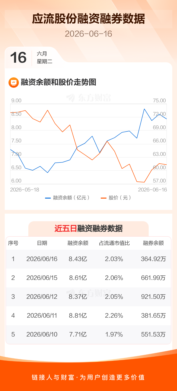 应流股份:融资净偿还1731.44万元,融资余额8.43亿元 _ 东方财富网