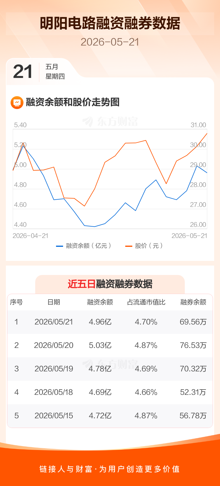 明阳电路:融资净偿还723.14万元,融资余额4.96亿元 _ 东方财富网
