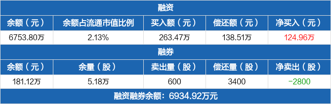 可孚医疗连续5日融资净买入累计38735万元0415