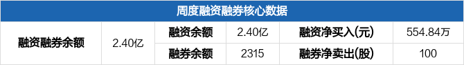 海晨股份本周融资净买入554.84万元,居物流行业板块第十二_海晨股份(300873)股吧_东方财富网股吧