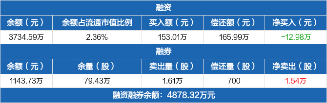 诺禾致源融资净偿还1298万元融资余额373459万元0402