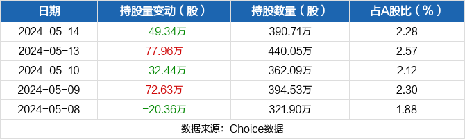 顶点软件05月14日被沪股通减持49.34万股