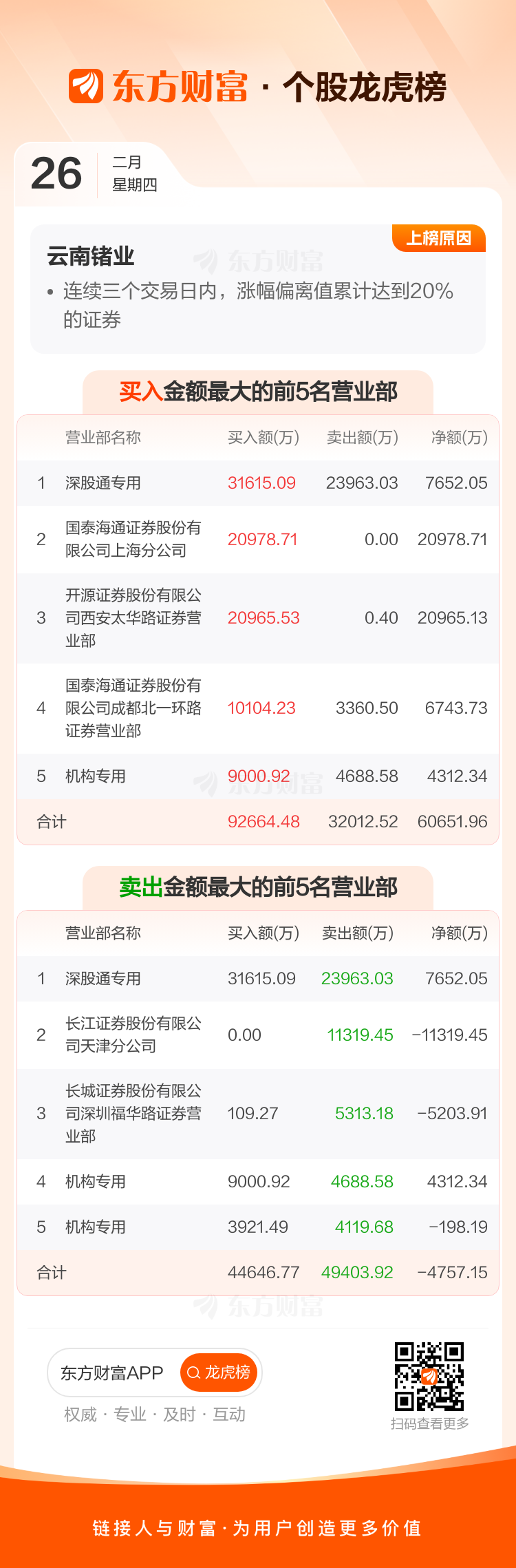 云南锗业(002428)龙虎榜数据(02-26) _ 东方财富网