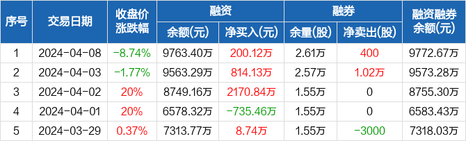 合纵科技连续3日融资净买入累计318509万元0408