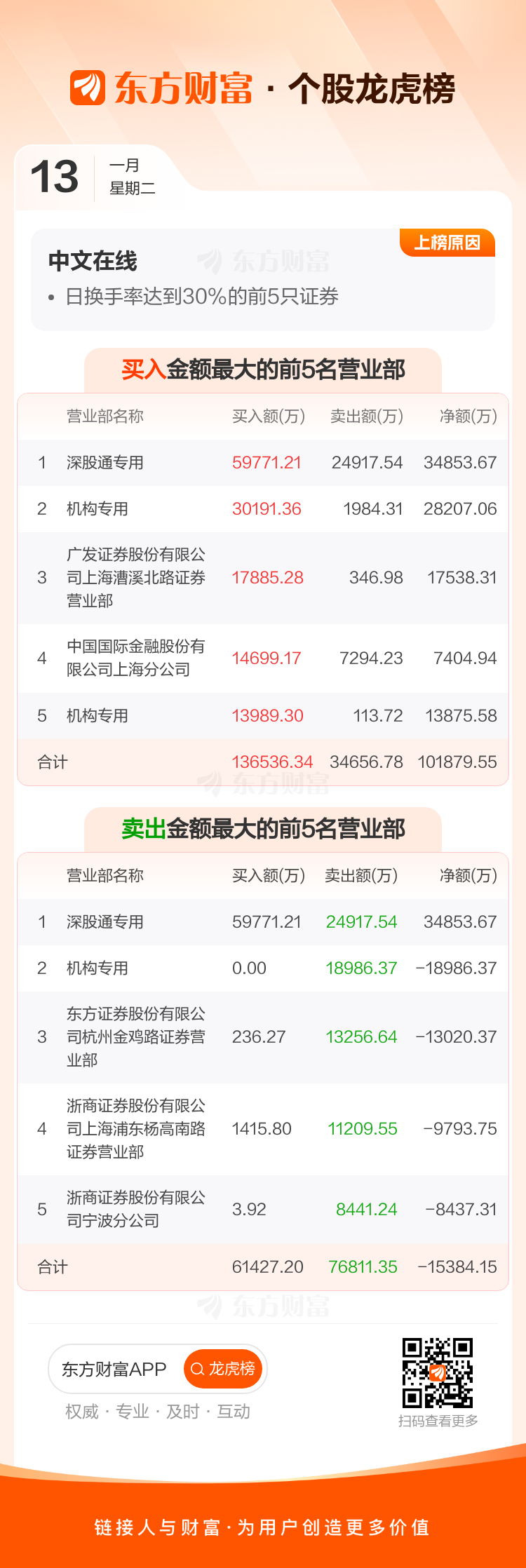 中文在线(300364)龙虎榜数据(01-13) _ 东方财富网