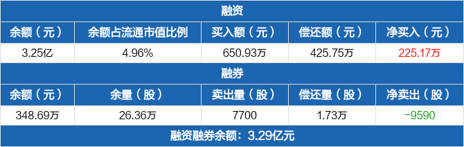 迈克生物:融资净买入225.17万元,融资余额3.25亿元(05-20)