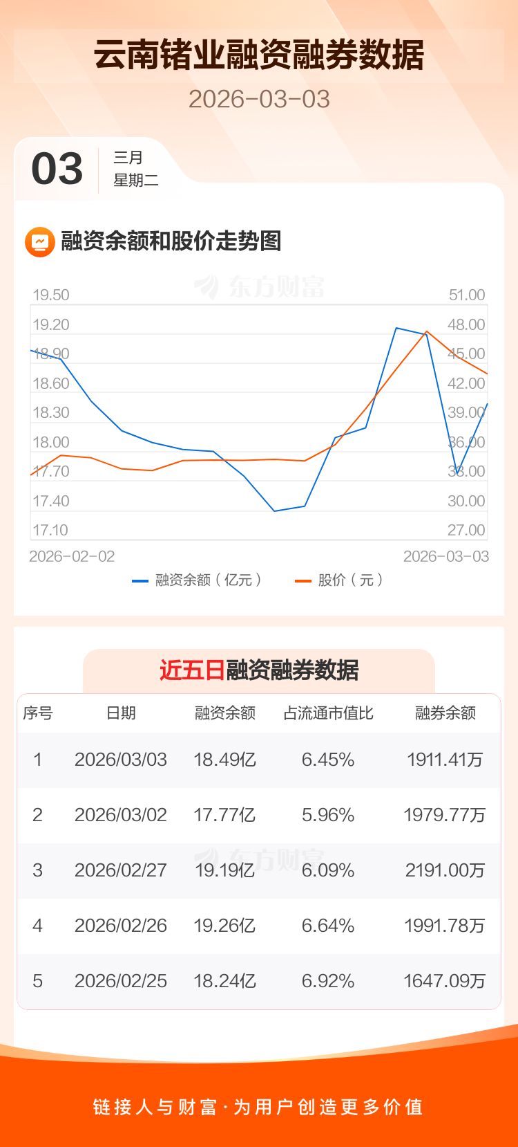 云南锗业：融资净买入7169.61万元，融资余额18.49亿元_云南锗业(002428)股吧_东方财富网股吧